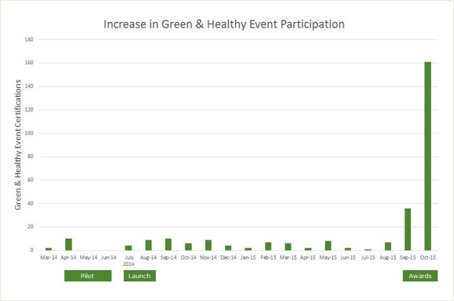 Green Purchasing Competition Results