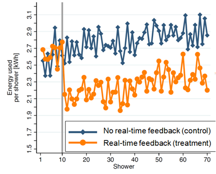 Effect of Real Time Feedback on Shower Behavior