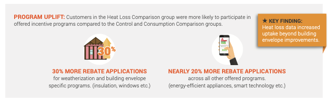 Impacts on energy use from using aerial heat loss images