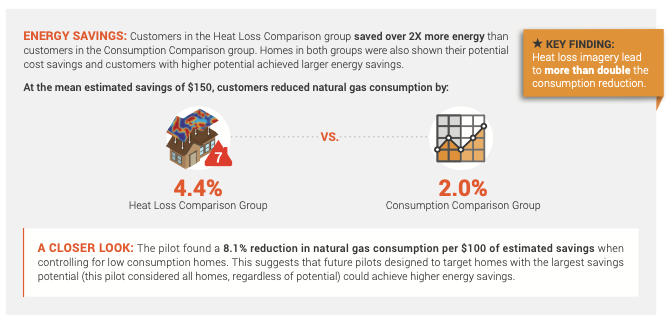 Impacts on energy use from using aerial heat loss images