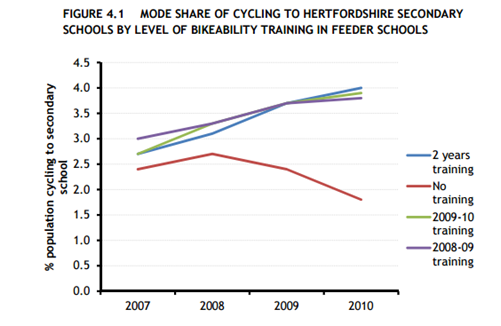 Bike safety Program Impacts