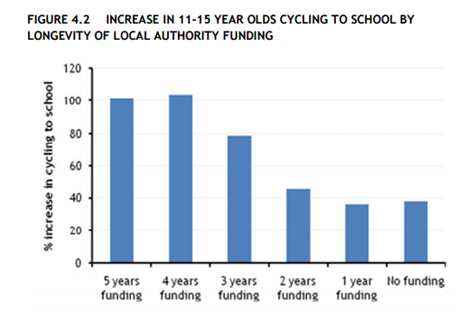 Cycling Safety Program Impacts