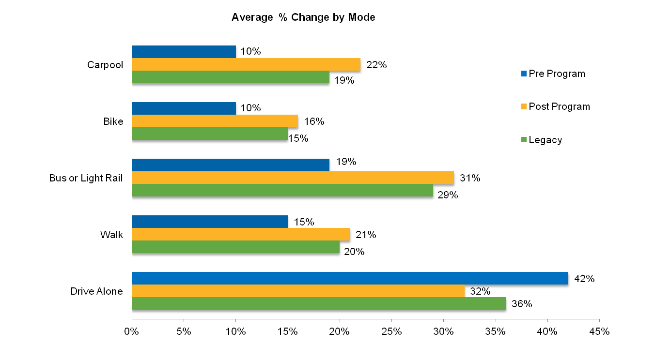 Legacy survey shows long term impacts of In Motion transportation cbsm program