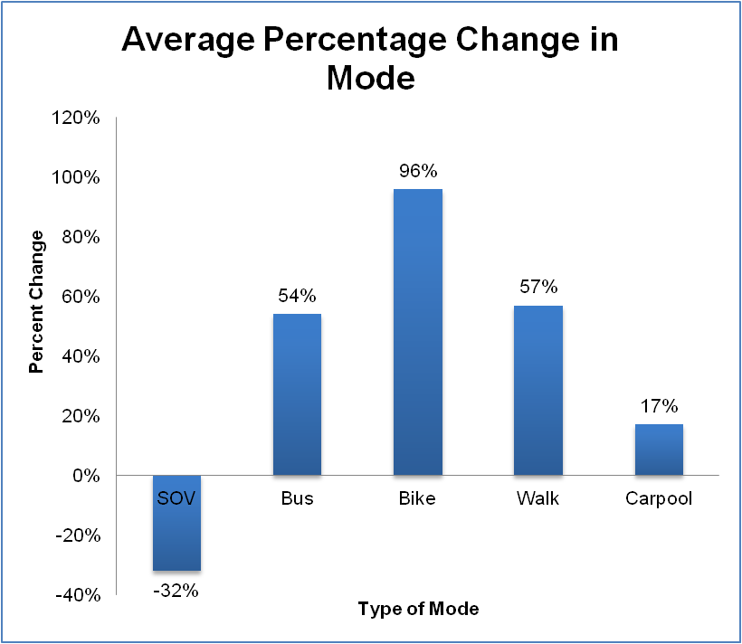 Impacts from In Motion travel social marketing program