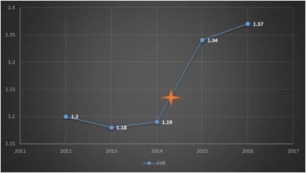 Average Vehicle Ridership (AVR)