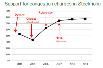 Support for Congestion Charges