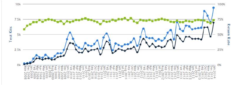 freetest.me testing chart